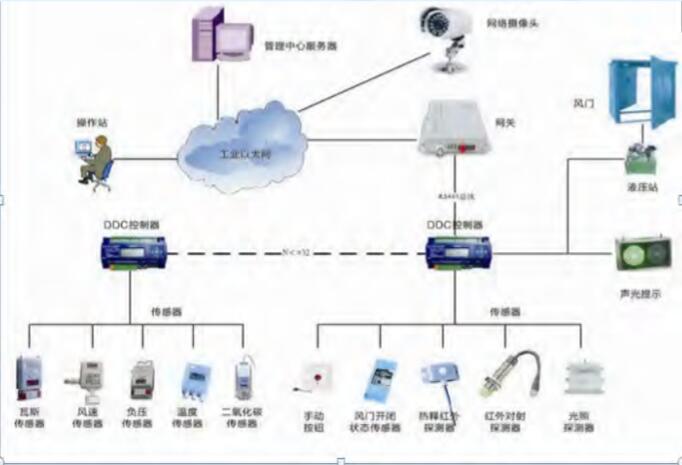 礦用風(fēng)門